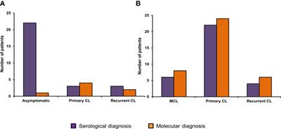 Multiparametric analysis of host and parasite elements in new world tegumentary leishmaniasis
